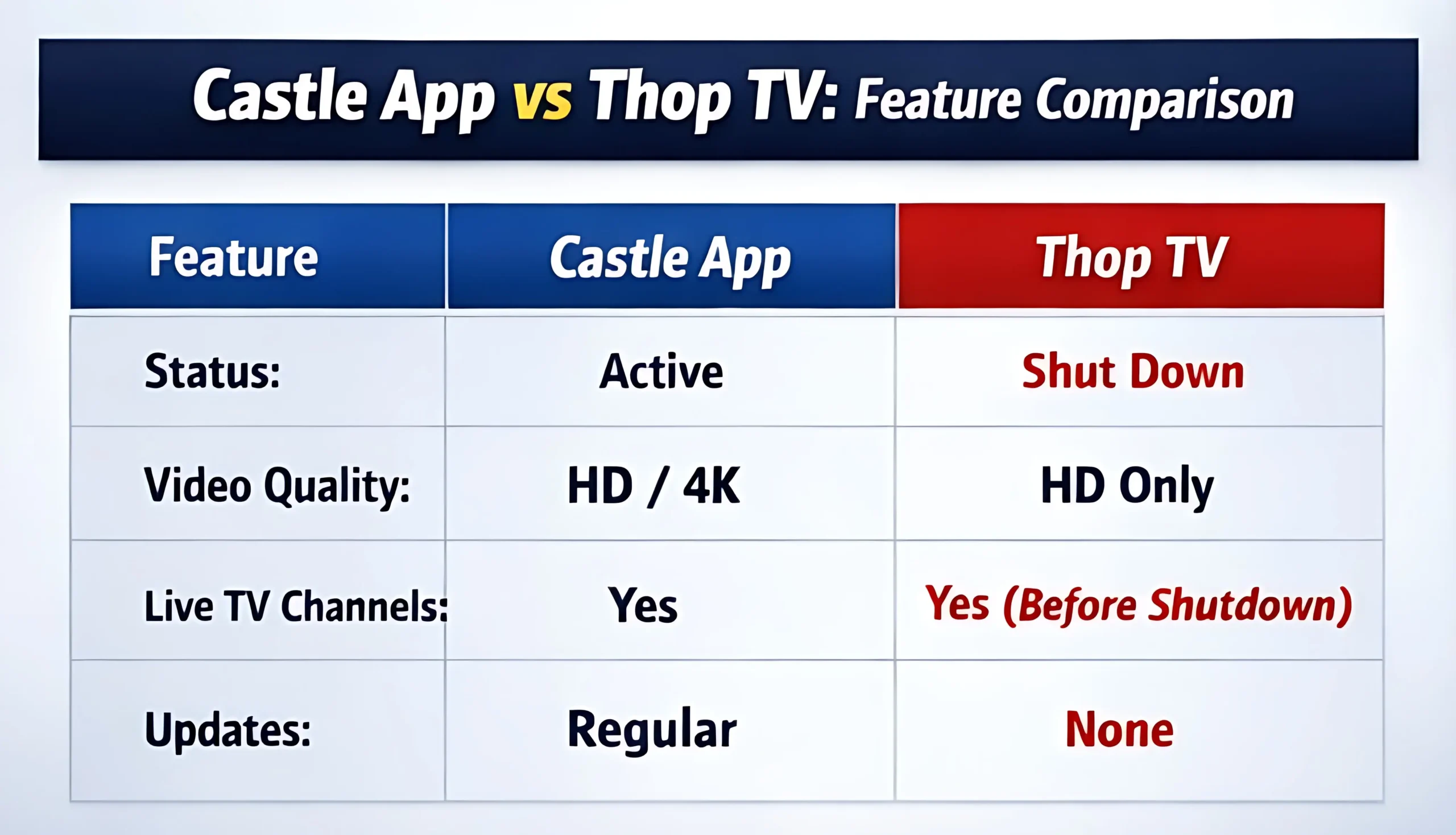 Feature comparison chart between Castle App and Thop TV including streaming quality, live TV, updates and availability